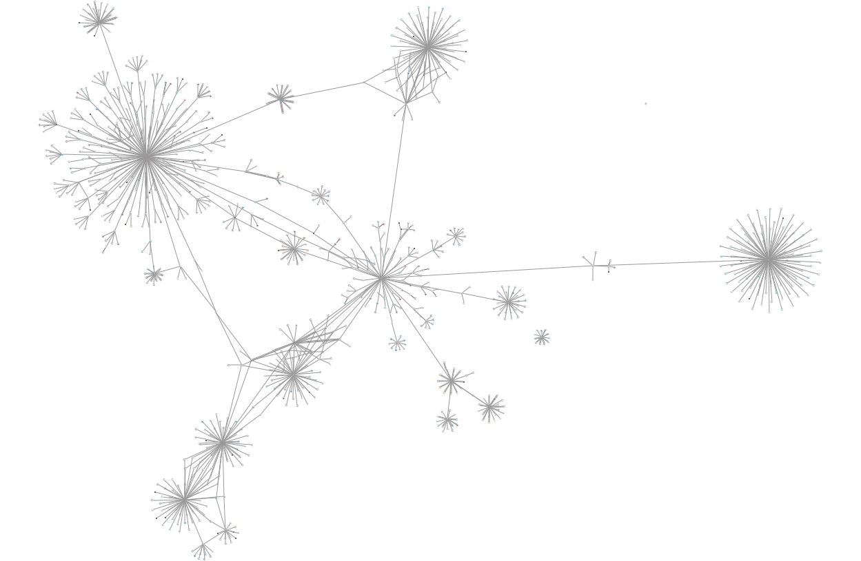 Cluster analysis in a large network.