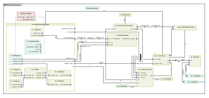 Internal Block Diagram of an electric vehicle power subsystem