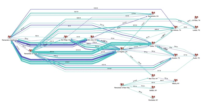A hierarchical graph layout produced with Tom Sawyer Perspectives showing the sequential flow of commodities between locations.