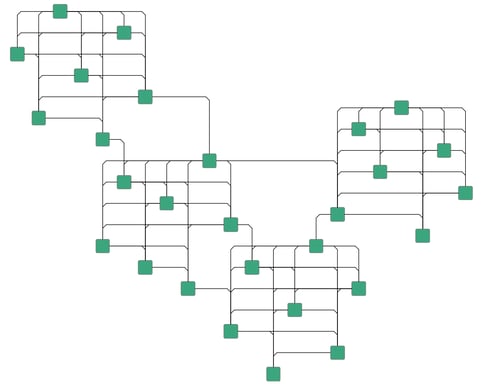 Edge bundling reduces visual clutter by grouping similar edges together.