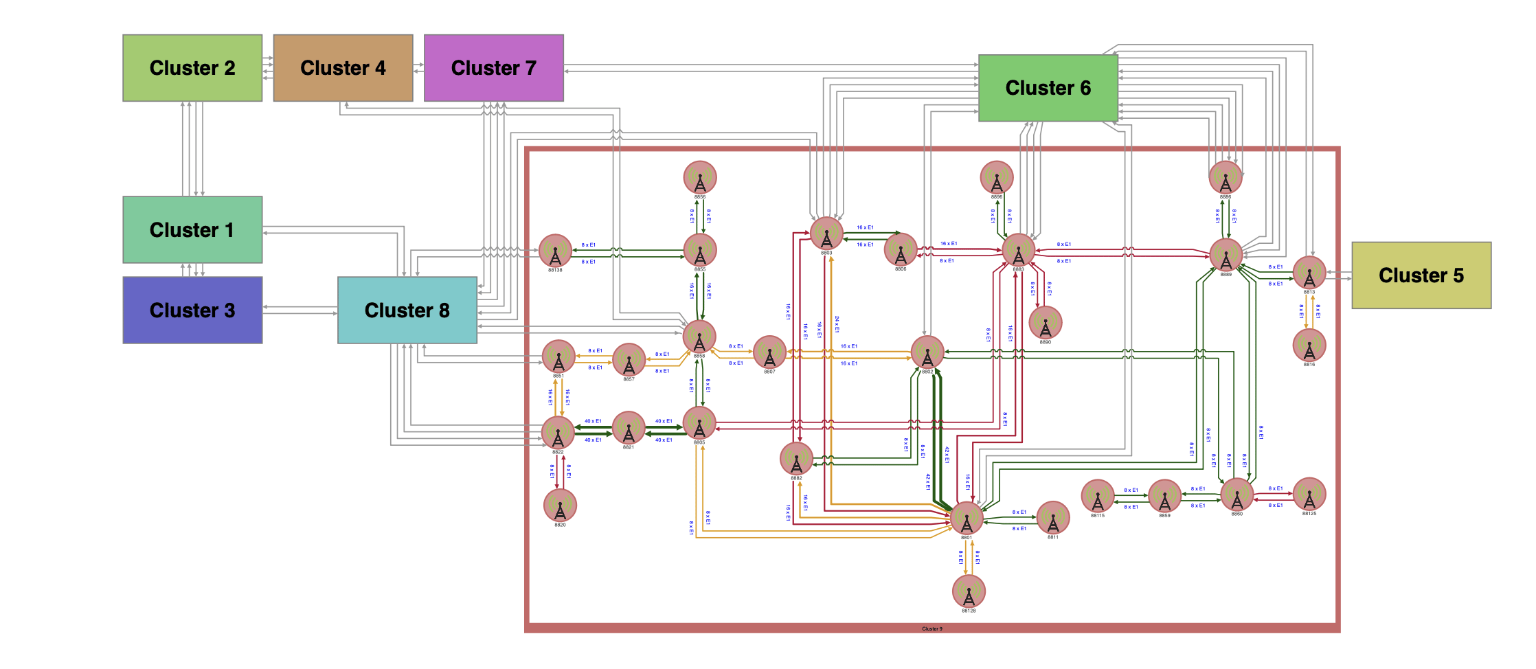 An example graph showing the use of clustering nodes.