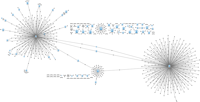 A graph visualizing showing the origin of a tweet and how it went a viral