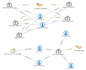 Panama Papers Graph and Data Visualization