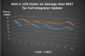 Tom Sawyer Perspectives, Version 7.6 supports the Bolt protocol