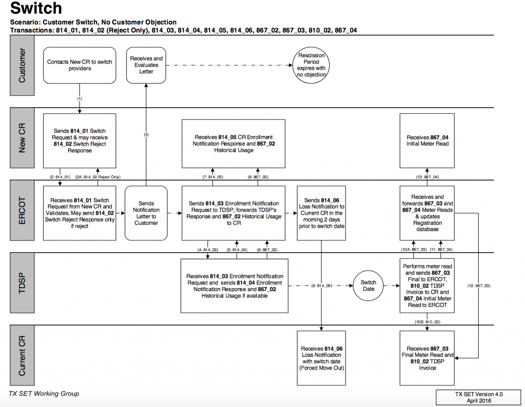 Automating swimlane diagrams helps regulatory agencies keep up with markets and technologies.