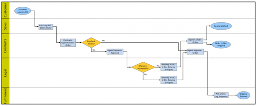 Automating swimlane diagrams helps you quickly change formats and presentations.