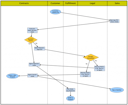 Automating swimlane diagrams saves you from confusing diagrams built by hand.