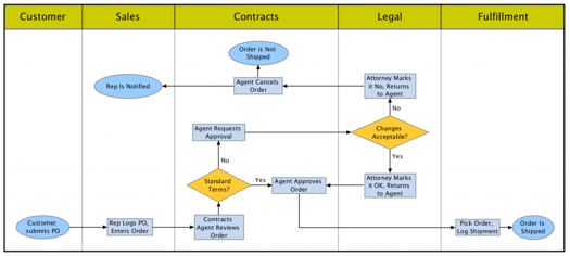 Automating swimlane diagrams gives you compact and easy-to-read diagrams.