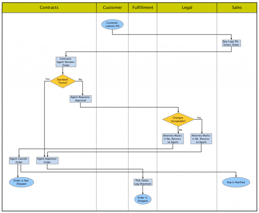 Automating swimlane diagrams needs intelligence to avoid creating a tangled mess.