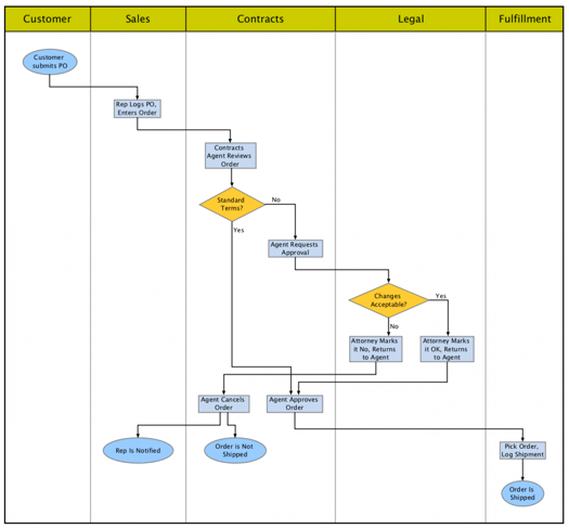 Automating swimlane diagrams helps you quickly change formats and presentations.