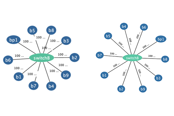 Differences between rotating graph edge labels