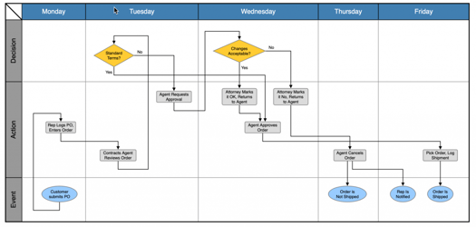 In this Purchase Order workflow, the vertical lanes clearly show which tasks belong to which department in the company, while the horizontal lanes define the task type.