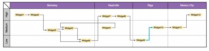 Adding a two-dimensional swimlane matrix to this supply chain diagram makes it easy to see locations and status