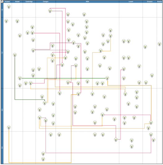 Combining the two-dimensional swimlane matrix with interactive filtering gives rapid insight into which elements of the network are most heavily burdened.