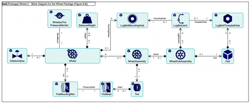 Growing Pains: Learning from SysML v1 | Tom Sawyer Software Blog