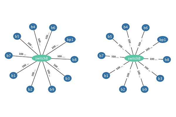 Graph Edge Label Above vs Graph Edge Label Over