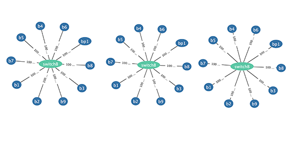 Graph edge labels placed at Source, Center, and Target