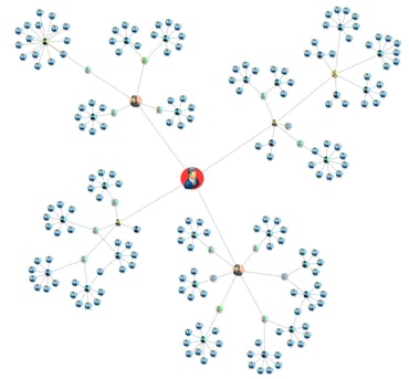 A graph showing the relationships and centralities of an organization.