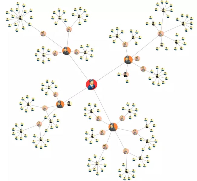 Closeness Centrality analysis reveals several important middlemen in the form of suppliers and their lower-ranked traffickers