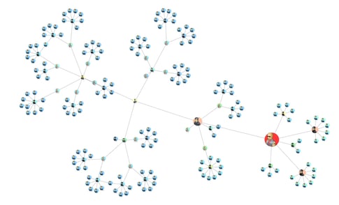 A graph visualization with centrality analysis to identify key people in a criminal network