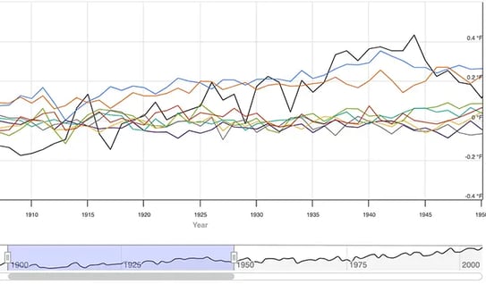 A visualization of carbon emission trends and their sources over time