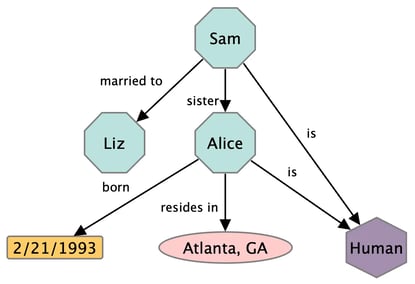 Simple knowledge graph showing three related persons and other details.