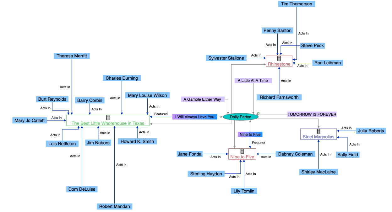 An example knowledge graph visualization of Dolly Parton songs and the movies.