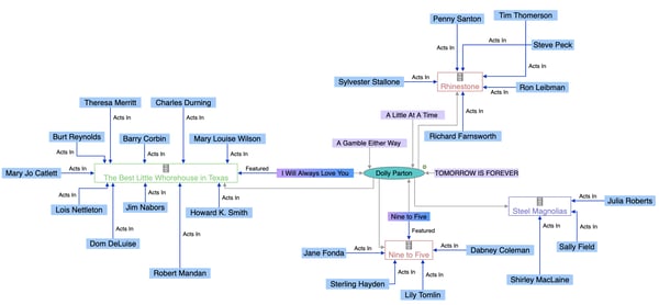 An example knowledge graph showing the relationships between movies, songs, artists and actors