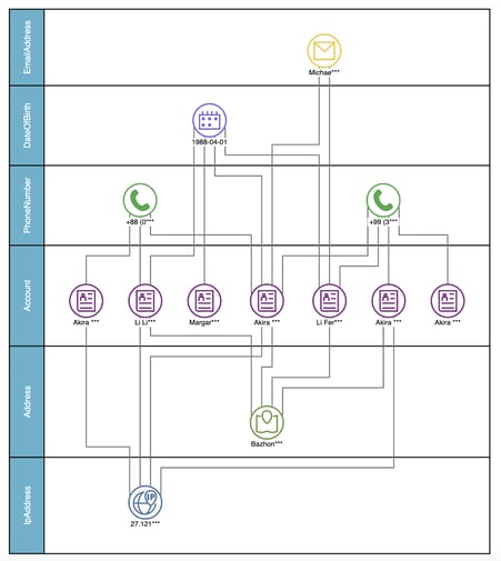 This swim-lane visualization of entities associated with a financial-fraud case uses metadata such as entity type, role, or event category to organize relationships and make the underlying network easier to interpret.