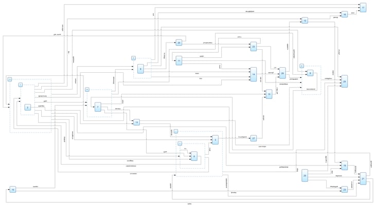 A hierarchical graph layout with orthogonal edge routing produced with Tom Sawyer Perspectives.