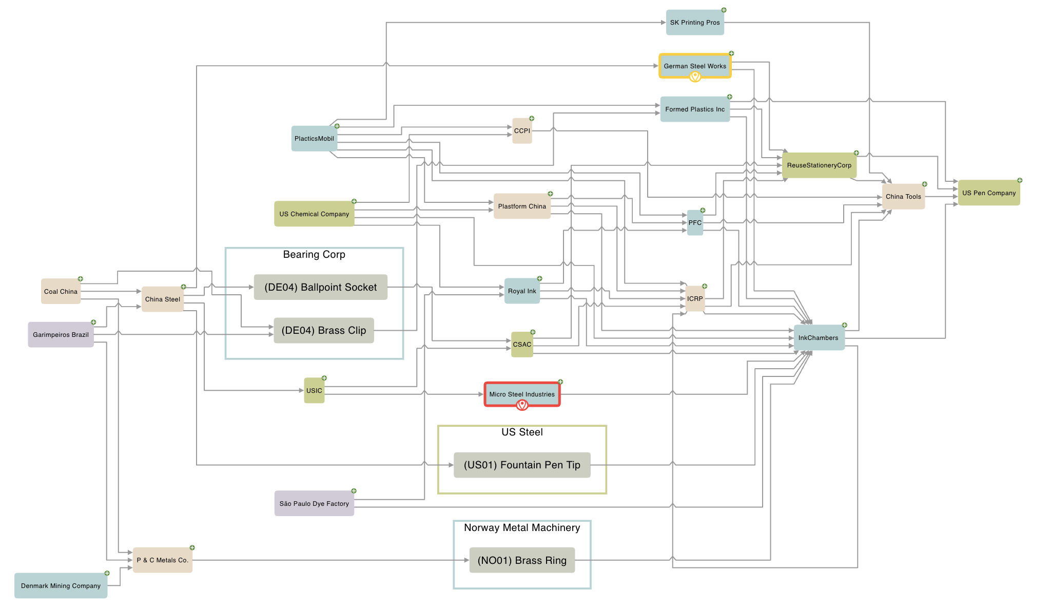 A graph visualization of a supply chain for a pen.