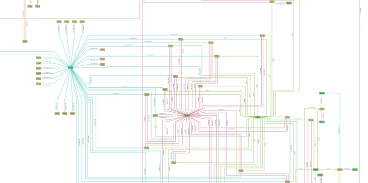 A graph visualization produced with Tom Sawyer Perspectives that clearly reveals connections in data with automated graph layout and precise edge routing.