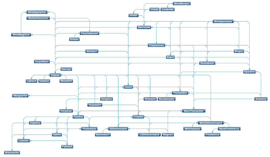 A graph visualization produced with Tom Sawyer Perspectives illustrating bundled edges.