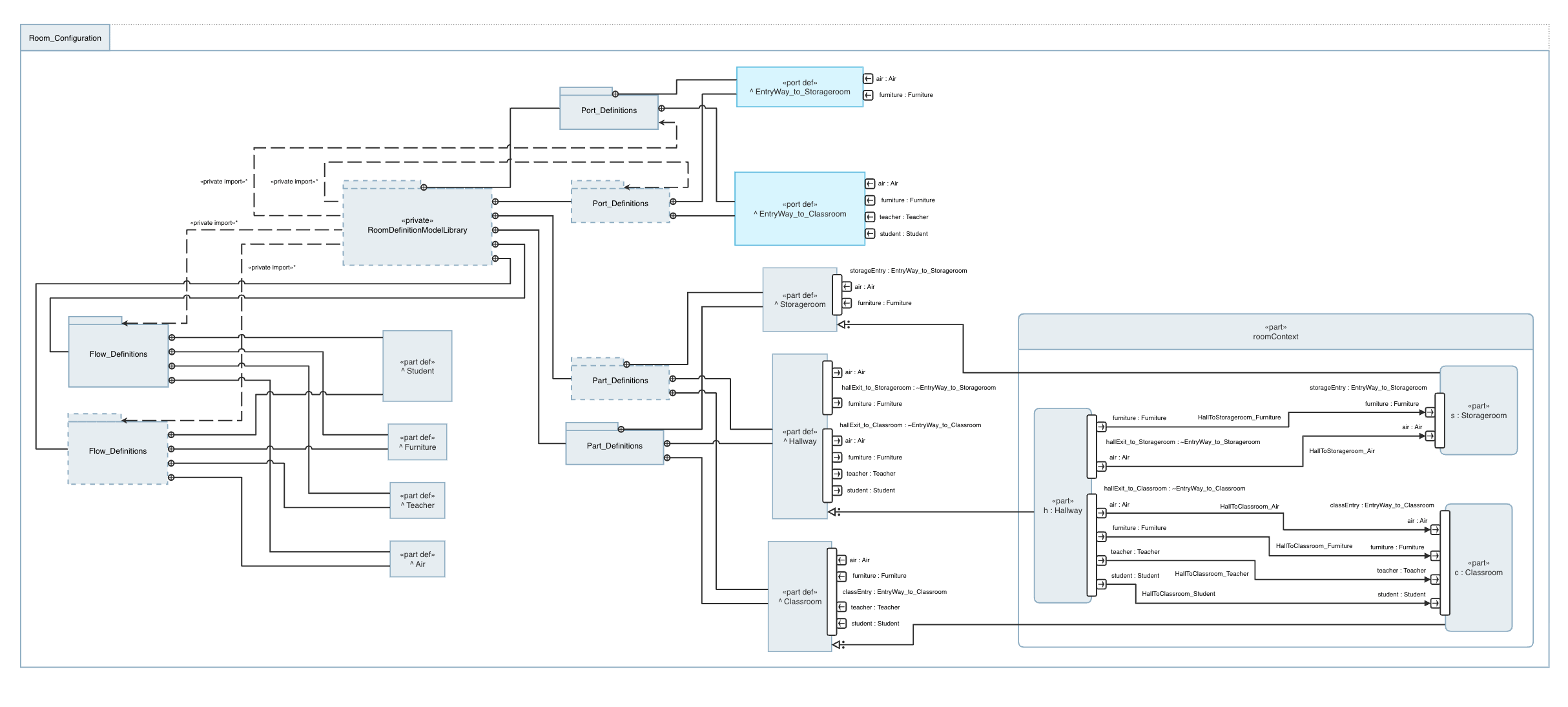 Example detailed model using SysMLv2 to model system actions and flows between system components.