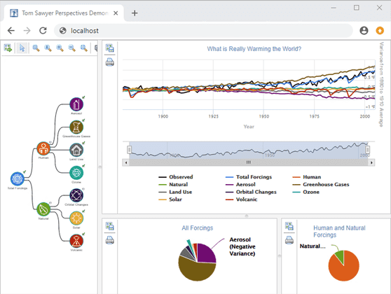 An example application showing various graph visualization charts about climate change.