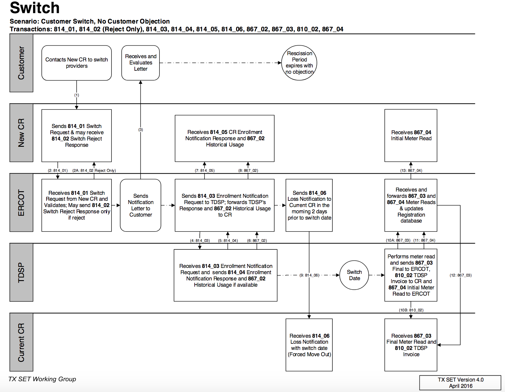 Automating Swimlane Diagrams | Tom Sawyer Software Blog