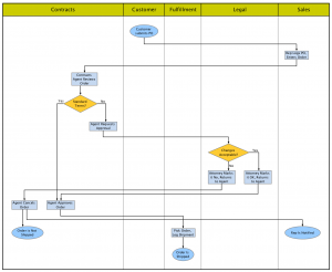 Automating Swimlane Diagrams | Tom Sawyer Software Blog