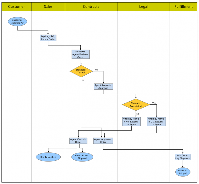 Automating Swimlane Diagrams | Tom Sawyer Software Blog