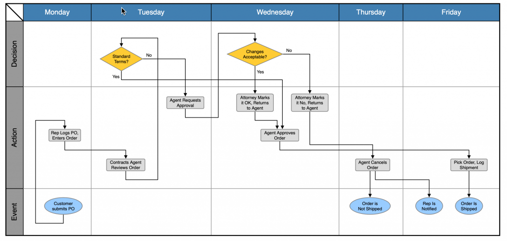 Adding Dimension with a Swimlane Matrix | Tom Sawyer Software Blog